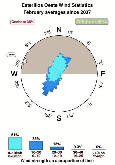 Esterillos oeste.wind.statistics.february