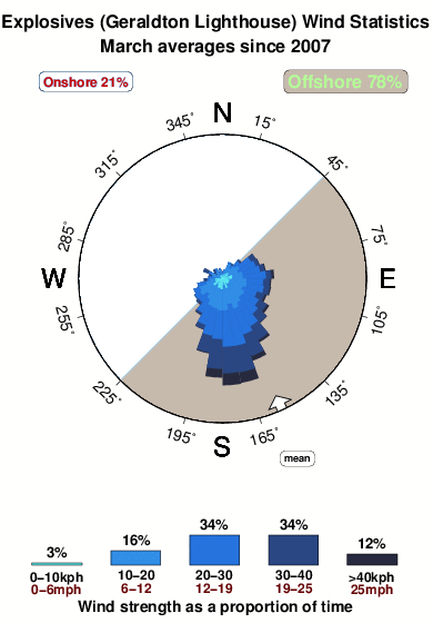 Explosives 1.wind.statistics.march