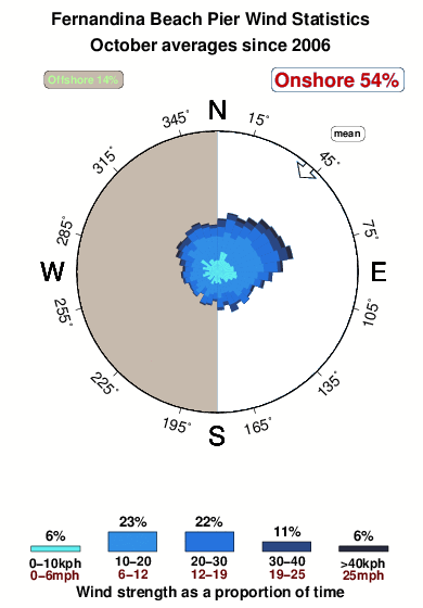 Fernandina beach pier.wind.statistics.october