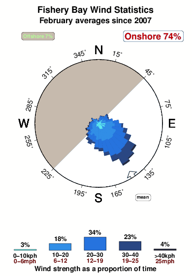 Fishery bay.wind.statistics.february