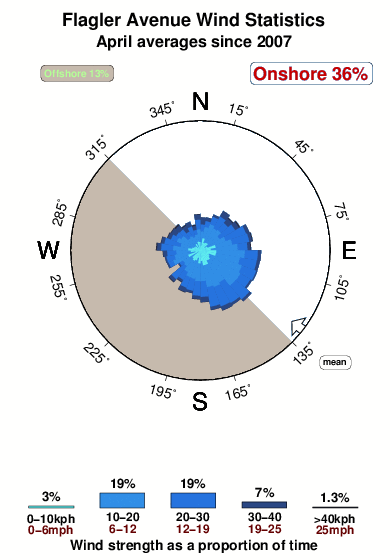 Flagler avenue.wind.statistics.april