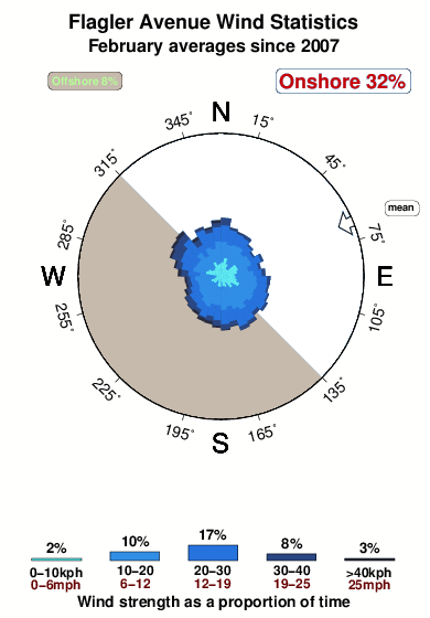 Flagler avenue.wind.statistics.february