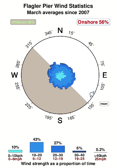 Flagler pier.wind.statistics.march