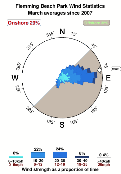 Flemming beach park.wind.statistics.march