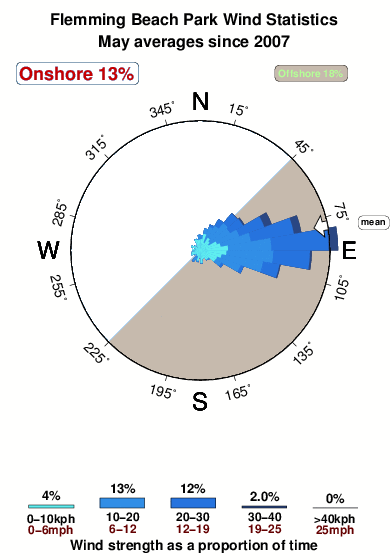 Flemming beach park.wind.statistics.may