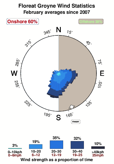 Floreat groyne.wind.statistics.february