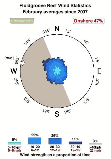 Fluidgroove reef.wind.statistics.february