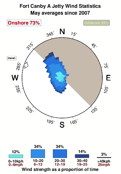 Fort canby a jetty.wind.statistics.may