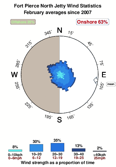 Fort pierce north jetty.wind.statistics.february