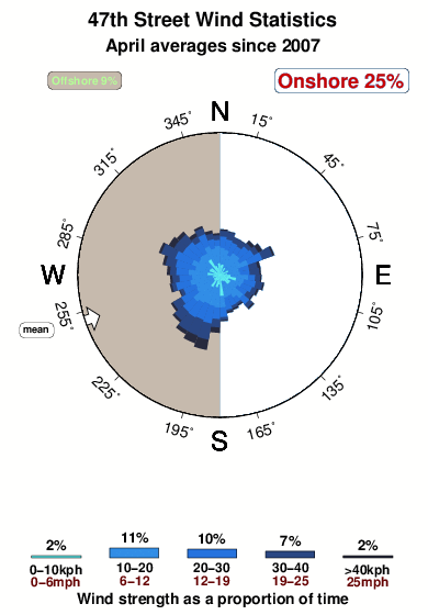 Fourtyseventh street.wind.statistics.april