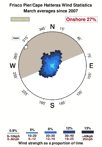 Frisco pier.wind.statistics.march
