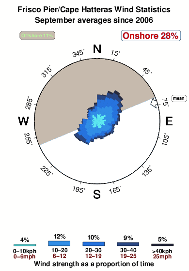 Frisco pier.wind.statistics.september