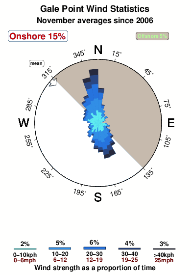 Gale point.wind.statistics.november