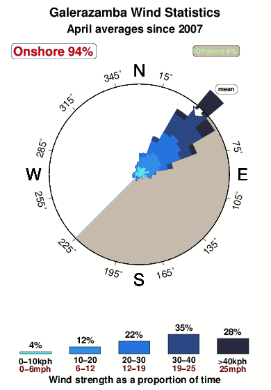 Galerazamba.wind.statistics.april