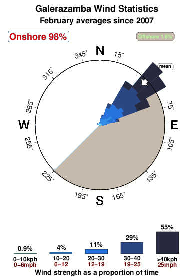 Galerazamba.wind.statistics.february