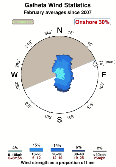 Galheta.wind.statistics.february