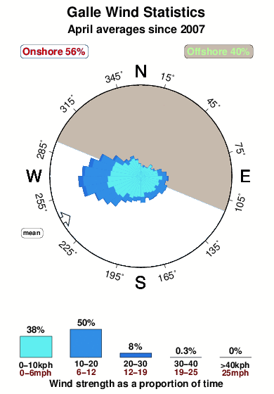 Galle.wind.statistics.april
