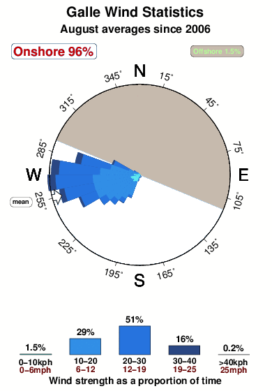 Galle.wind.statistics.august