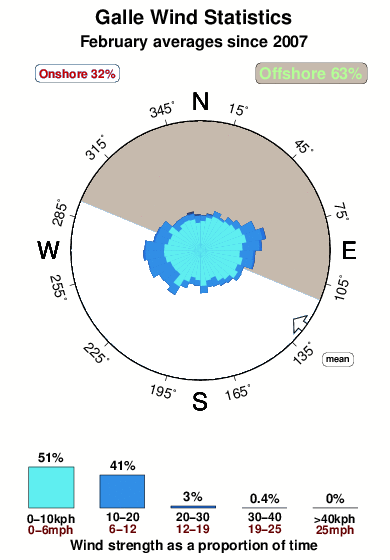Galle.wind.statistics.february
