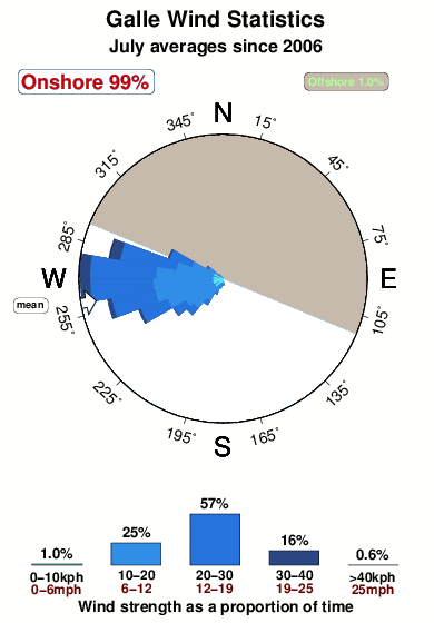 Galle.wind.statistics.july