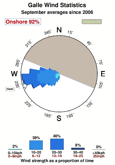 Galle.wind.statistics.september
