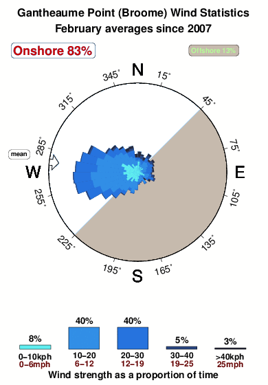 Gantheaume point.wind.statistics.february