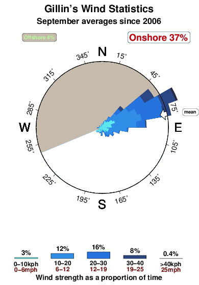 Gillin s.wind.statistics.september