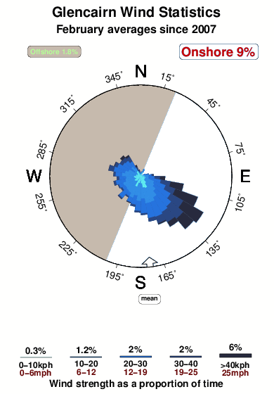 Glencairn.wind.statistics.february