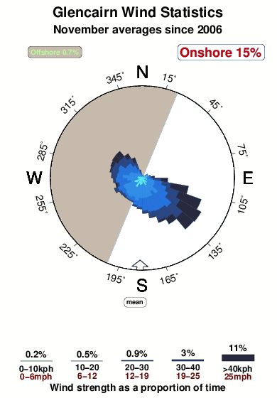 Glencairn.wind.statistics.november