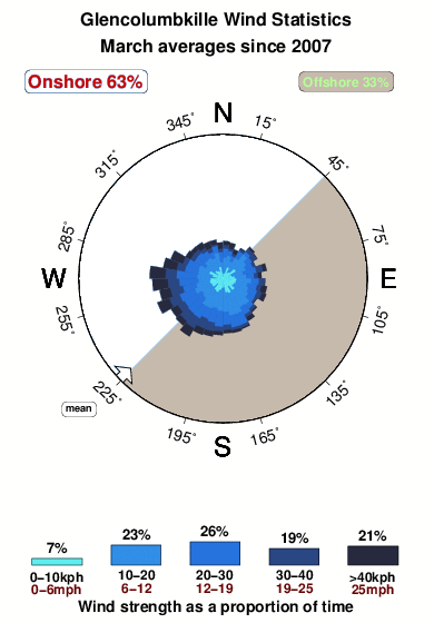 Glencolumbkille.wind.statistics.march