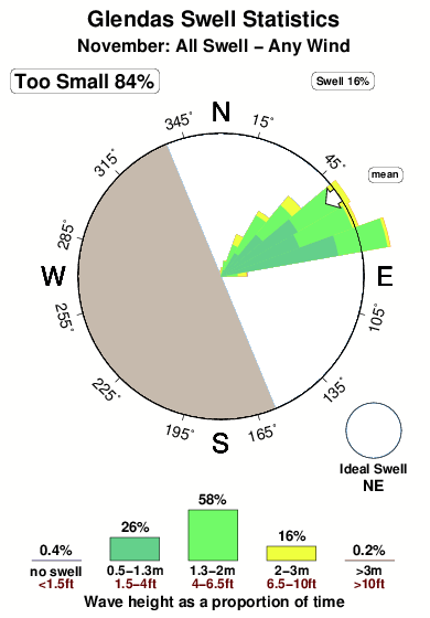 Glendas.surf.statistics.november