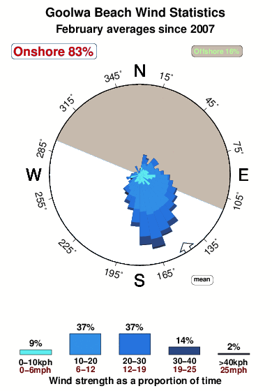 Goolwa.wind.statistics.february