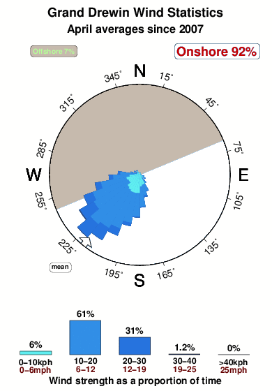 Grand drewin 1.wind.statistics.april
