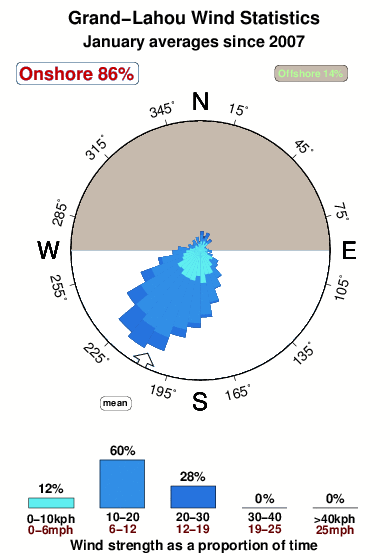 Grand lahou 1.wind.statistics.january