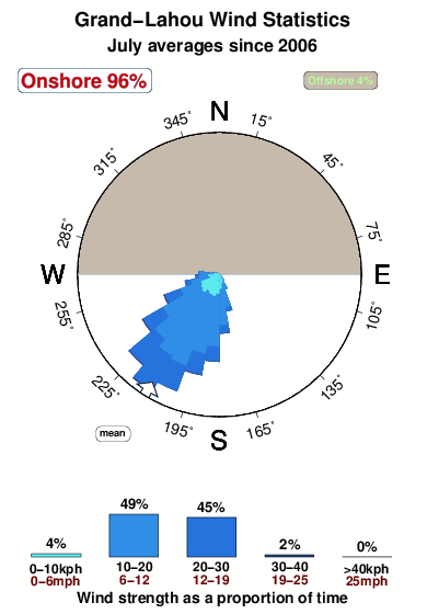 Grand lahou 1.wind.statistics.july