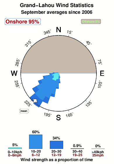 Grand lahou 1.wind.statistics.september