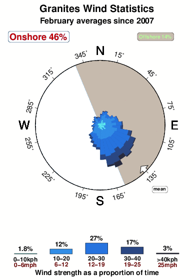 Granites 1.wind.statistics.february
