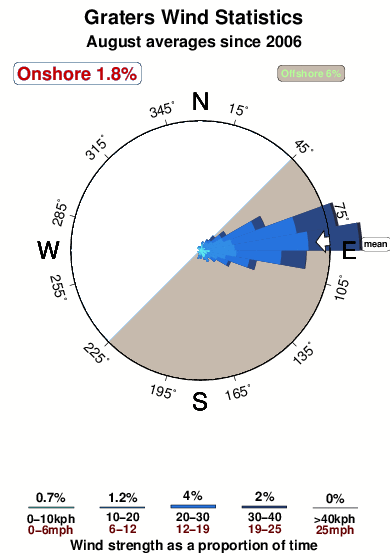 Graters.wind.statistics.august