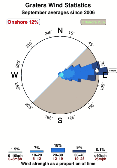 Graters.wind.statistics.september