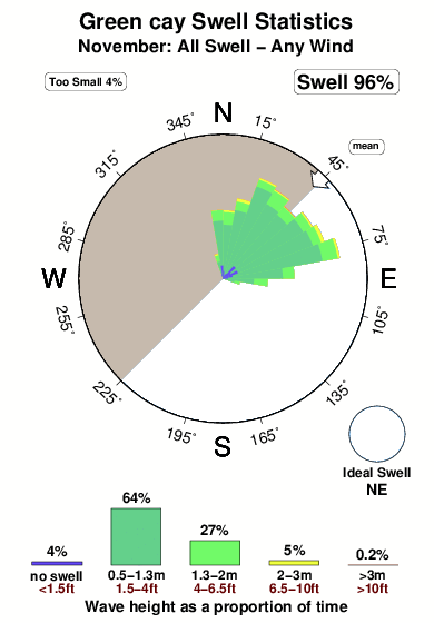 Green cay.surf.statistics.november