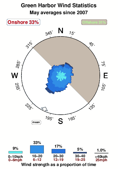 Green harbor.wind.statistics.may