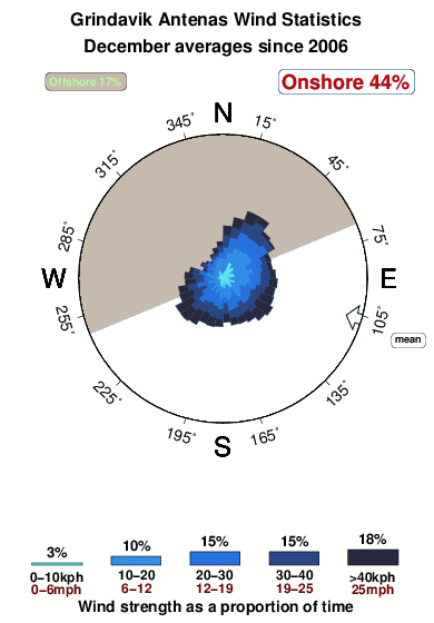 Grindavik antenas.wind.statistics.december