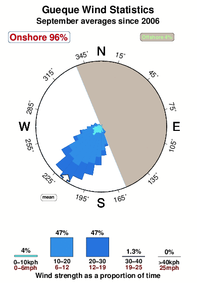 Gueque.wind.statistics.september