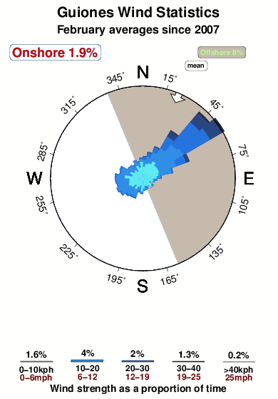 Guiones.wind.statistics.february