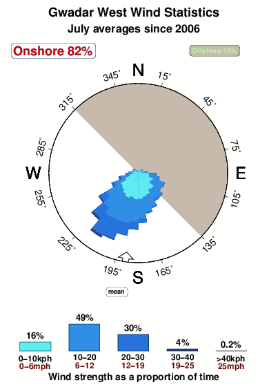Gwadar west.wind.statistics.july