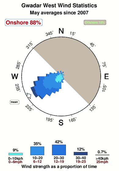 Gwadar west.wind.statistics.may