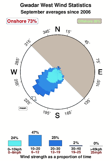 Gwadar west.wind.statistics.september