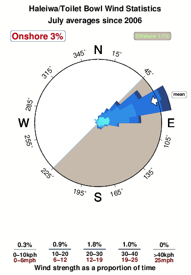 Haleiwa toilet bowl.wind.statistics.july