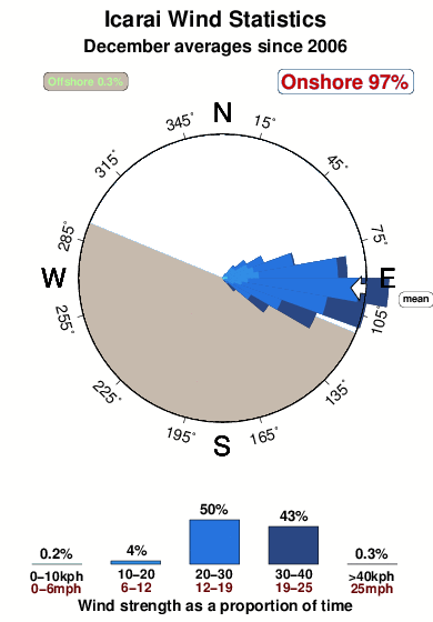 Icarai.wind.statistics.december