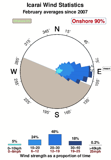 Icarai.wind.statistics.february